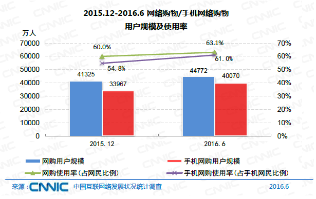 中國網(wǎng)民規(guī)模達7.1億 互聯(lián)網(wǎng)普及率達到51.7%