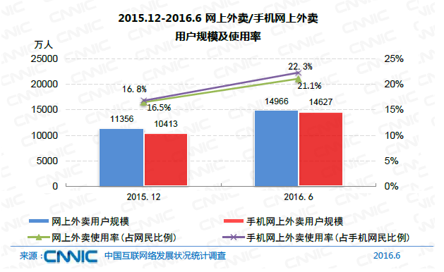 中國網(wǎng)民規(guī)模達7.1億 互聯(lián)網(wǎng)普及率達到51.7%